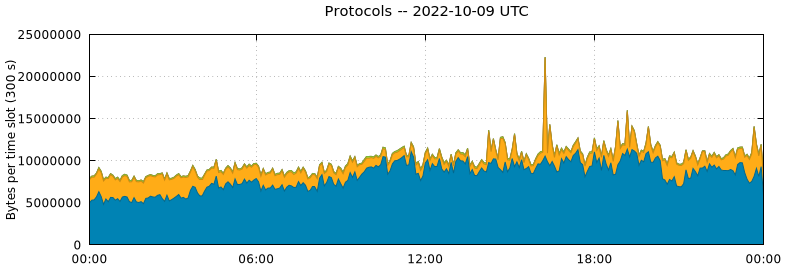 Protocols