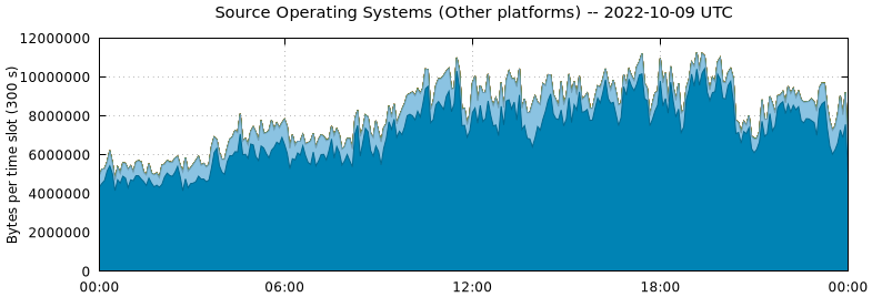 Source Operating Systems (Other Platforms)