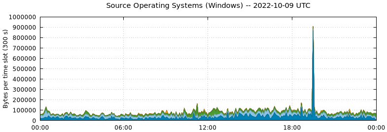 Source Operating Systems (Windows)