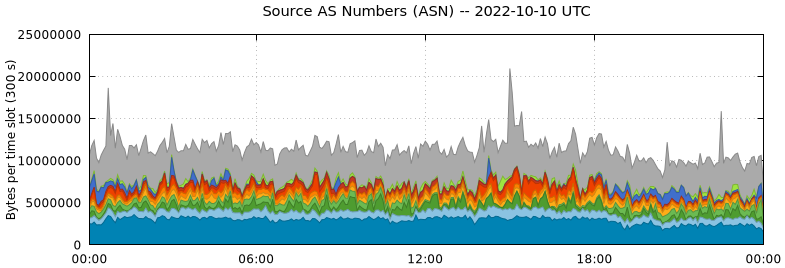 Source AS Numbers (ASNs)