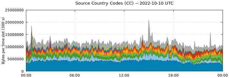 Source Country Codes (CCs)