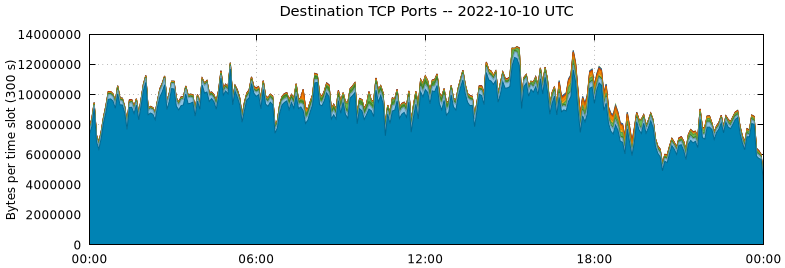 Destination TCP Ports