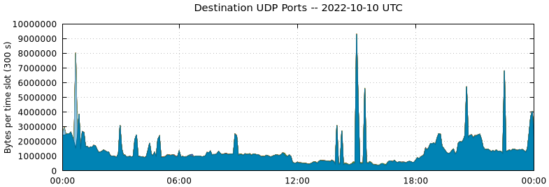 Destination UDP Ports