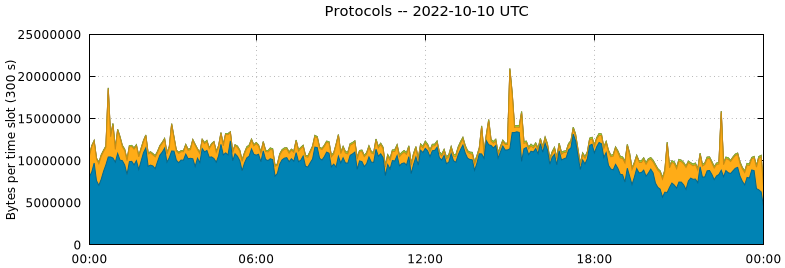 Protocols