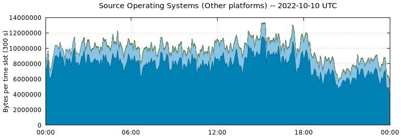 Source Operating Systems (Other Platforms)