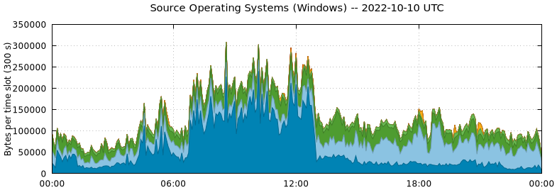 Source Operating Systems (Windows)