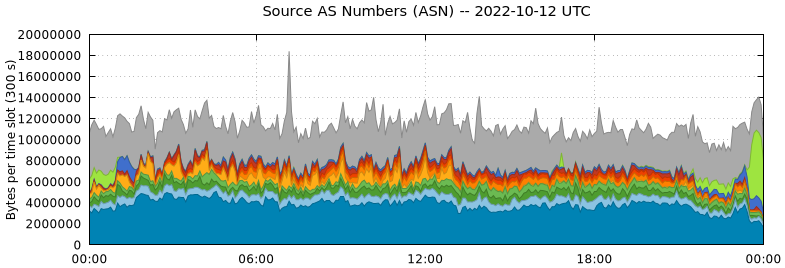 Source AS Numbers (ASNs)