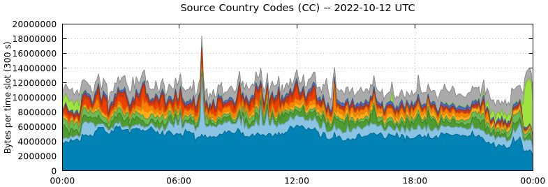 Source Country Codes (CCs)