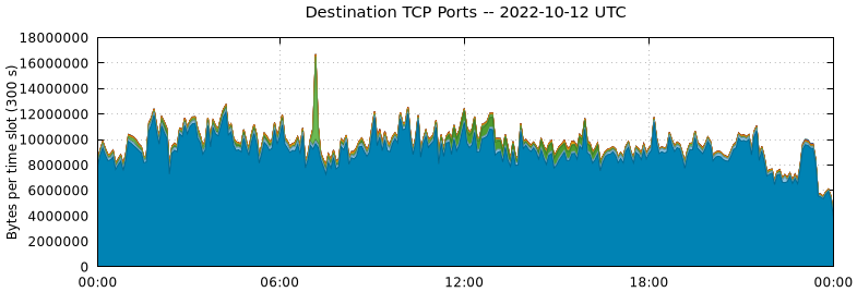 Destination TCP Ports