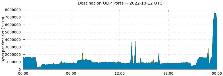 Destination UDP Ports