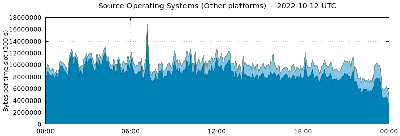 Source Operating Systems (Other Platforms)