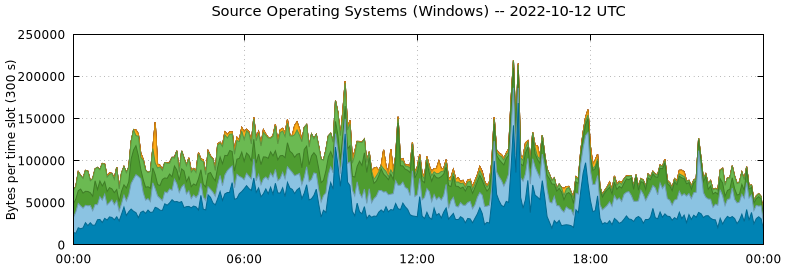 Source Operating Systems (Windows)