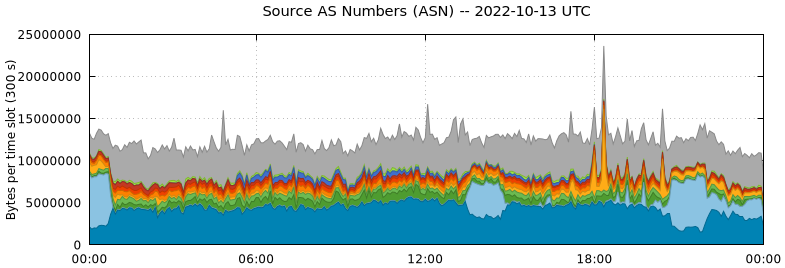 Source AS Numbers (ASNs)