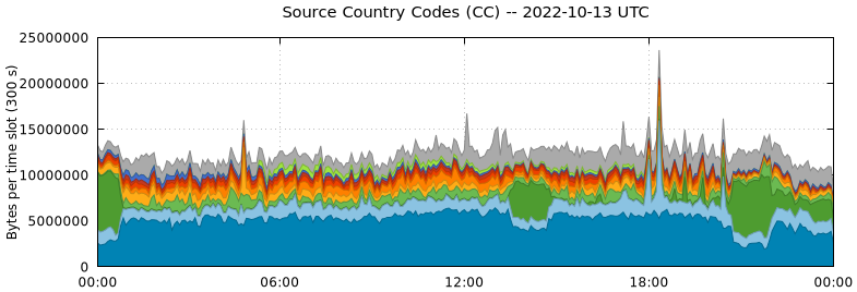 Source Country Codes (CCs)