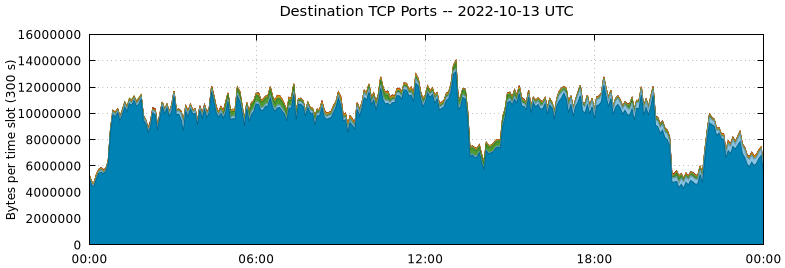 Destination TCP Ports