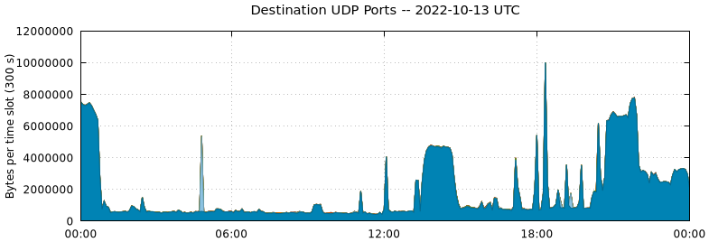 Destination UDP Ports