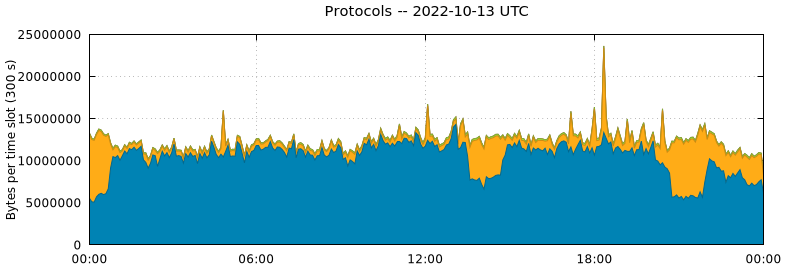 Protocols