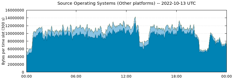 Source Operating Systems (Other Platforms)