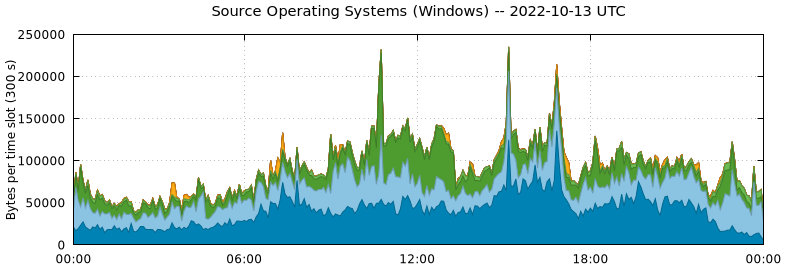 Source Operating Systems (Windows)