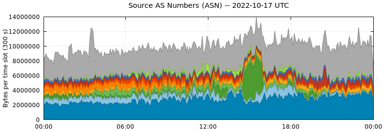Source AS Numbers (ASNs)