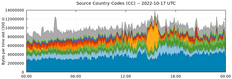 Source Country Codes (CCs)