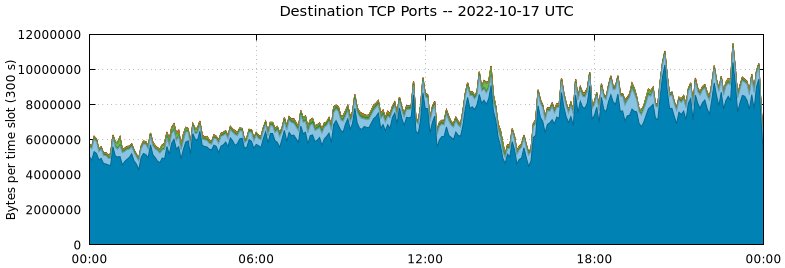 Destination TCP Ports