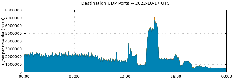 Destination UDP Ports
