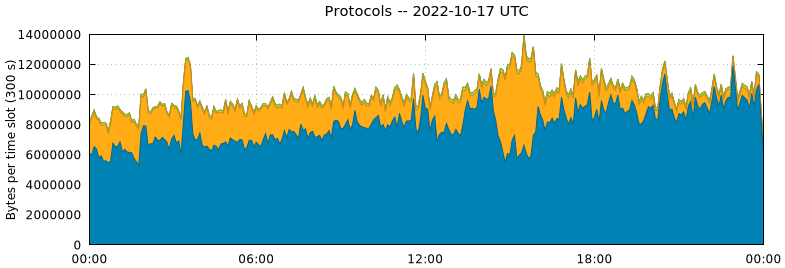 Protocols