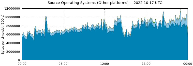Source Operating Systems (Other Platforms)