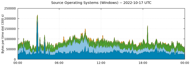 Source Operating Systems (Windows)
