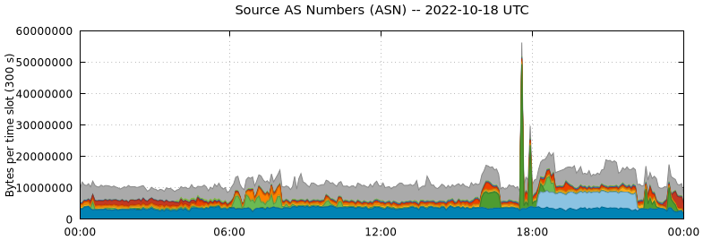 Source AS Numbers (ASNs)