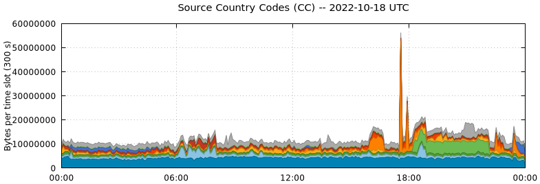 Source Country Codes (CCs)
