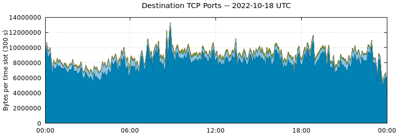 Destination TCP Ports