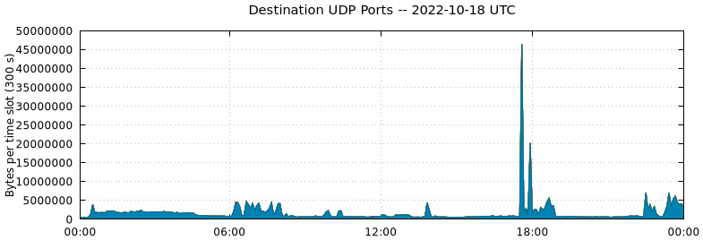 Destination UDP Ports