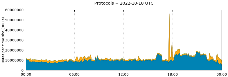 Protocols