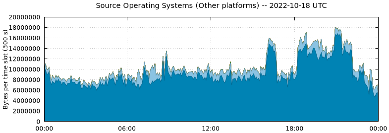 Source Operating Systems (Other Platforms)