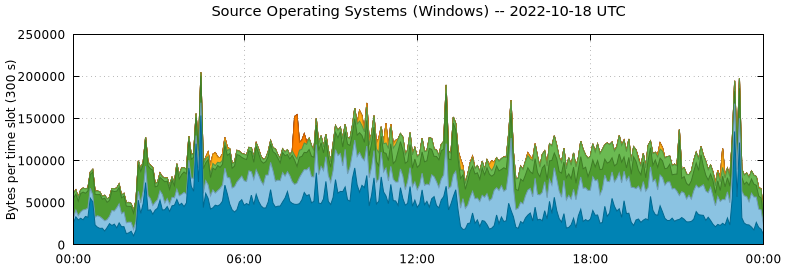 Source Operating Systems (Windows)