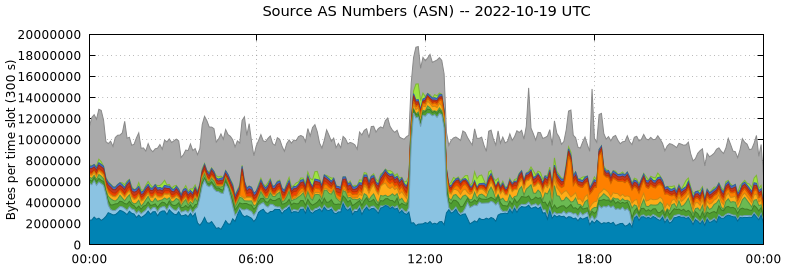 Source AS Numbers (ASNs)