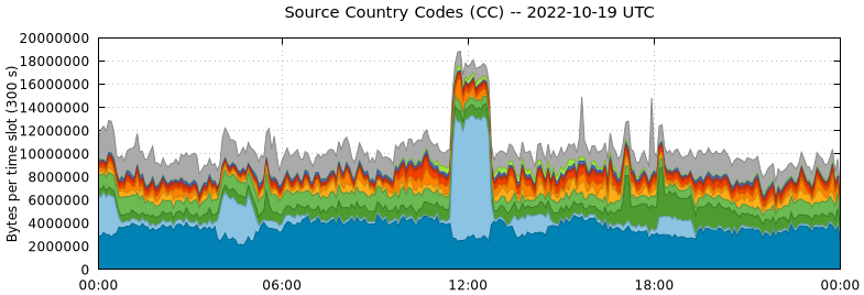 Source Country Codes (CCs)