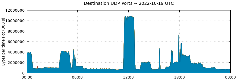 Destination UDP Ports