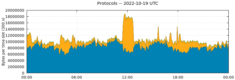 Protocols