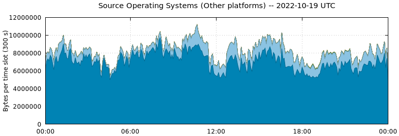 Source Operating Systems (Other Platforms)
