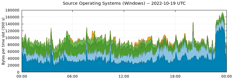 Source Operating Systems (Windows)