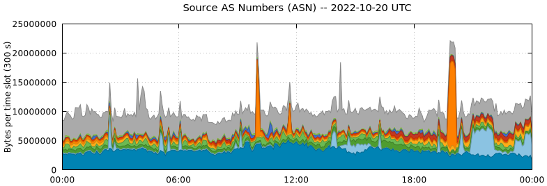 Source AS Numbers (ASNs)