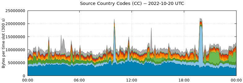 Source Country Codes (CCs)
