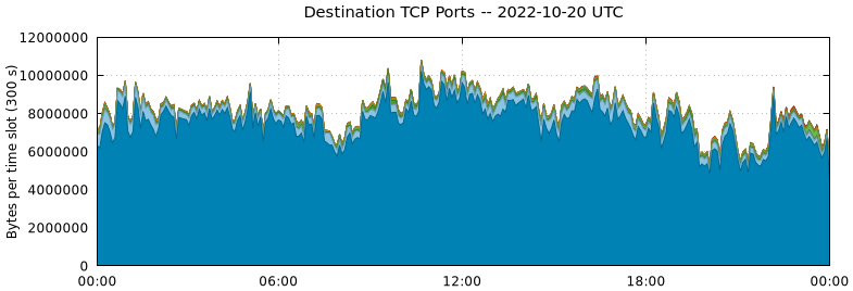 Destination TCP Ports