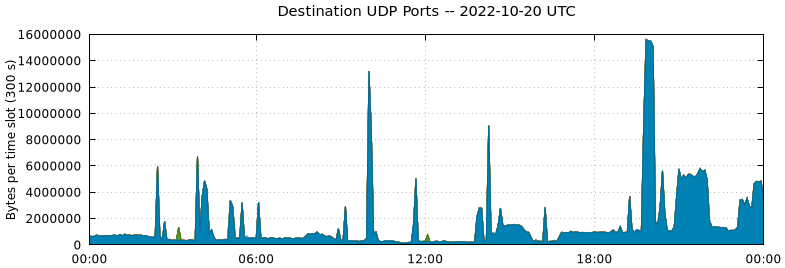 Destination UDP Ports