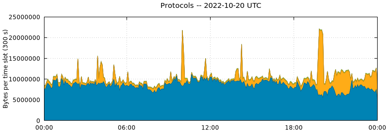 Protocols