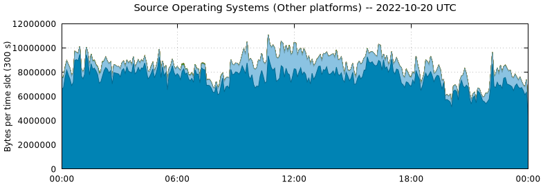 Source Operating Systems (Other Platforms)