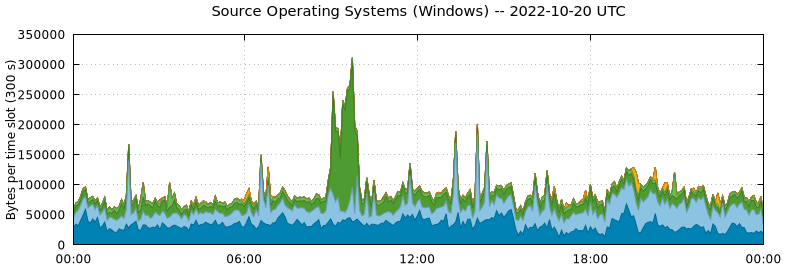 Source Operating Systems (Windows)